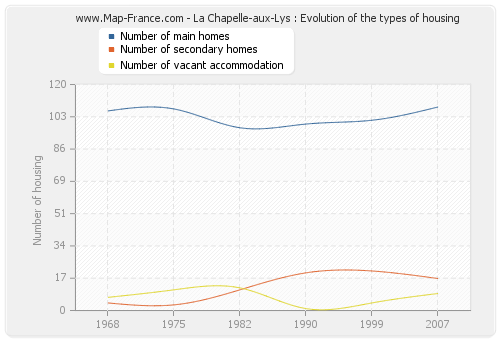 La Chapelle-aux-Lys : Evolution of the types of housing